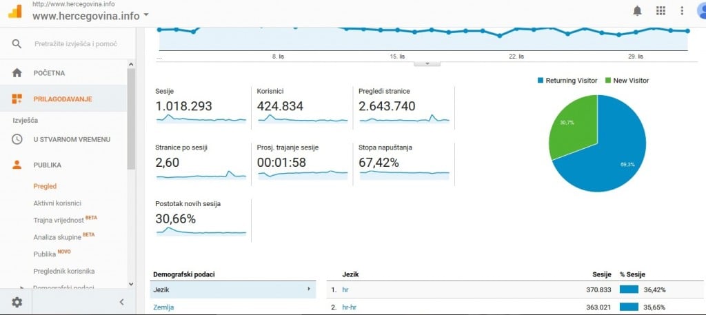 Naš portal HERCEGOVINA.info protekli mjesec zabilježio  424.834 jedinstvenih posjeta 