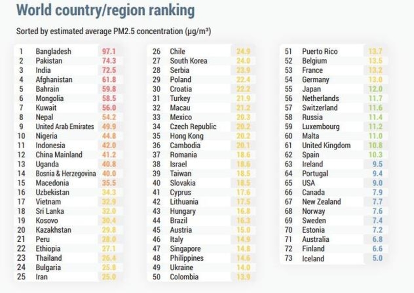 BiH na 14. mjestu u svijetu po zagađenosti zraka